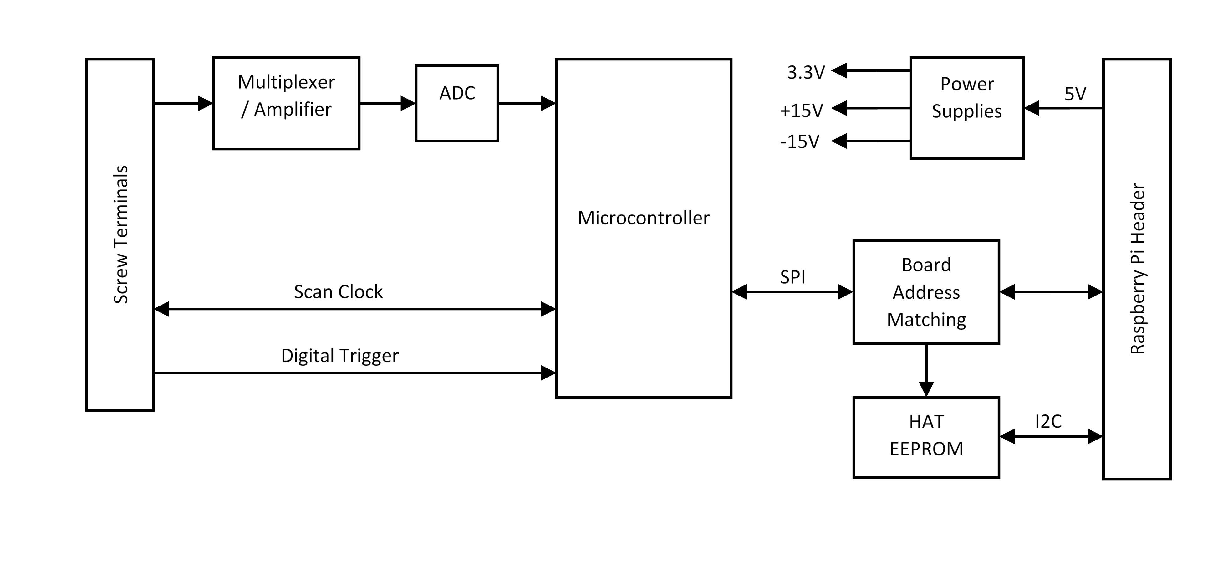 MCC 128 block diagram