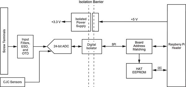 MCC 134 block diagram